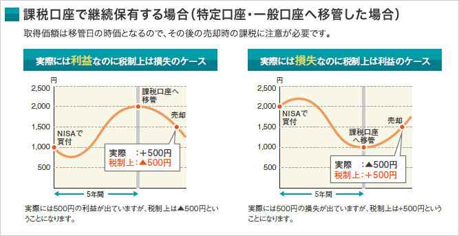 課税口座で継続保有する場合(特定口座・一般口座へ移管した場合)