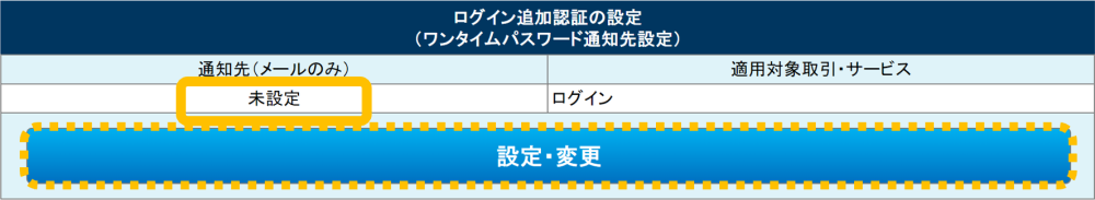ログイン追加認証のワンタイムパスワード通知先設定画面（通知先：未設定、設定・変更ボタンあり）