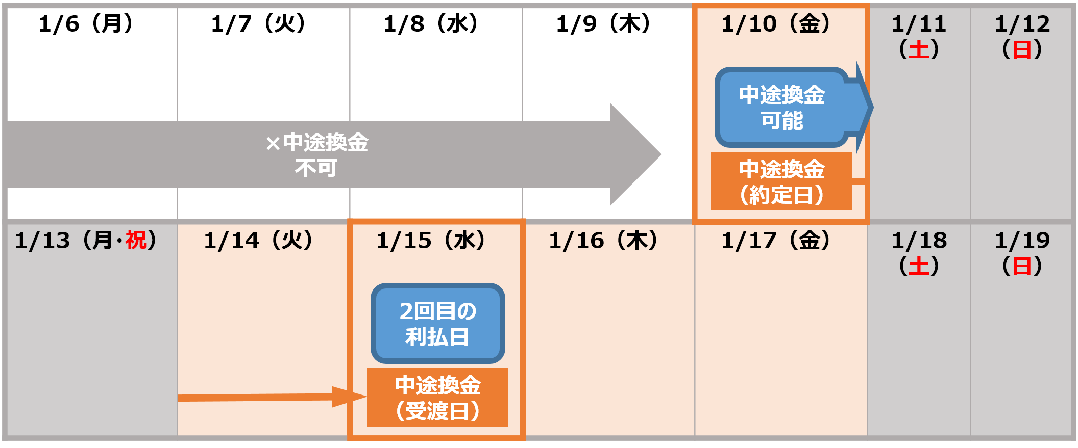 中途換金が可能になるタイミングの例