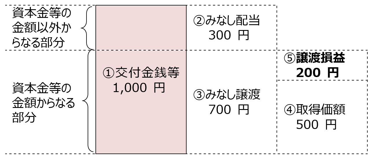 資本剰余金を原資とする配当金を受け取った場合の 譲渡損益はどのように計算しますか