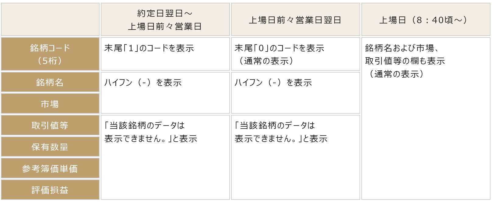 新規公開株式の株式リアル残高反映タイミング