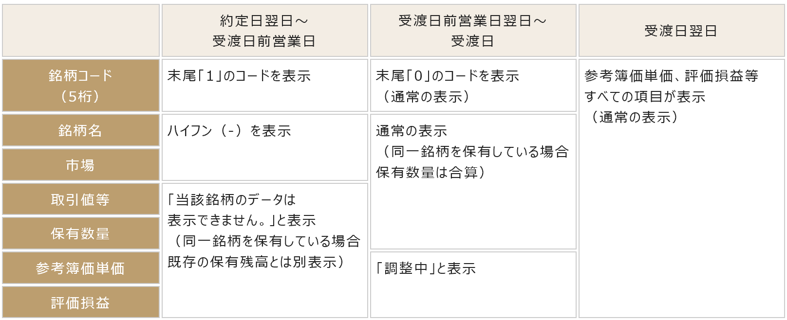 公募・売出株式の株式リアル残高反映タイミング